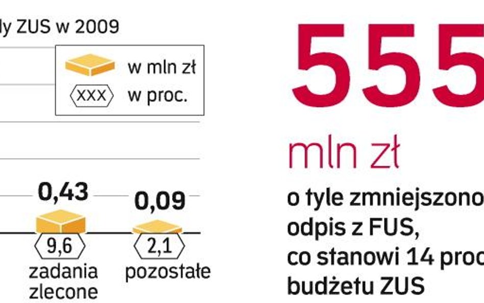 W ZUS pracuje ok. 47,4 tys. osób. Miesięcznie świadczenia otrzymuje ok. 8 mln osób, a składki płaci 