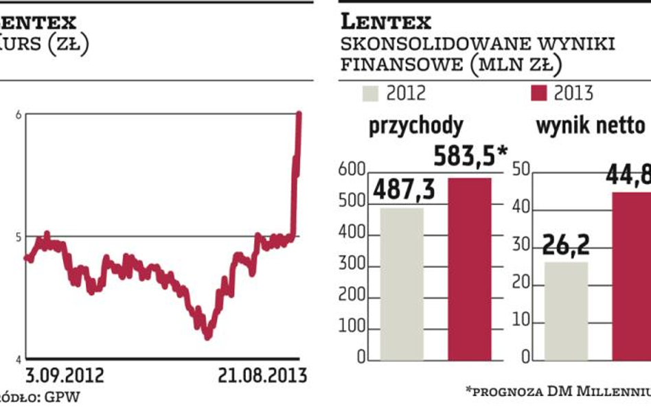 Kurs Lenteksu z potencjałem do wzrostu