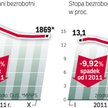 Już we wrześniu po wyeliminowaniu wpływu czynników o charakterze sezonowym bezrobocie wzrosło do 12,