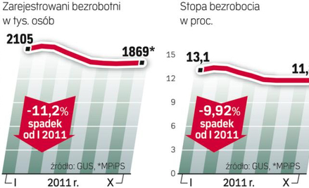 Już we wrześniu po wyeliminowaniu wpływu czynników o charakterze sezonowym bezrobocie wzrosło do 12,