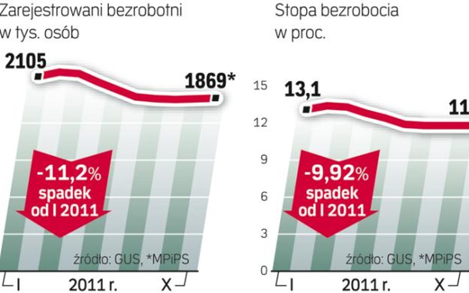 Już we wrześniu po wyeliminowaniu wpływu czynników o charakterze sezonowym bezrobocie wzrosło do 12,