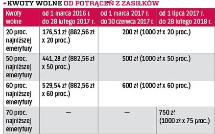 KWOTY WOLNE OD POTRĄCEŃ Z ZASIŁKÓW