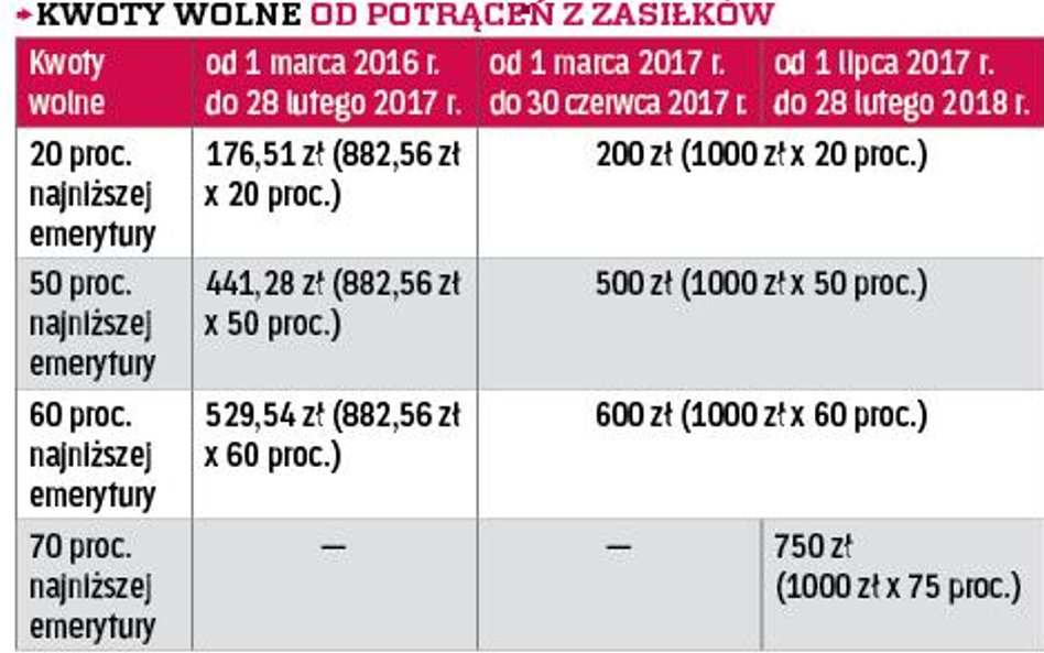 KWOTY WOLNE OD POTRĄCEŃ Z ZASIŁKÓW