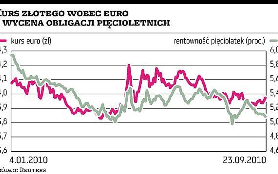 Złoty nie zyskuje przez pochodne?