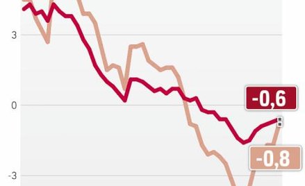 Ceny żywności już nie pogłębiają deflacji