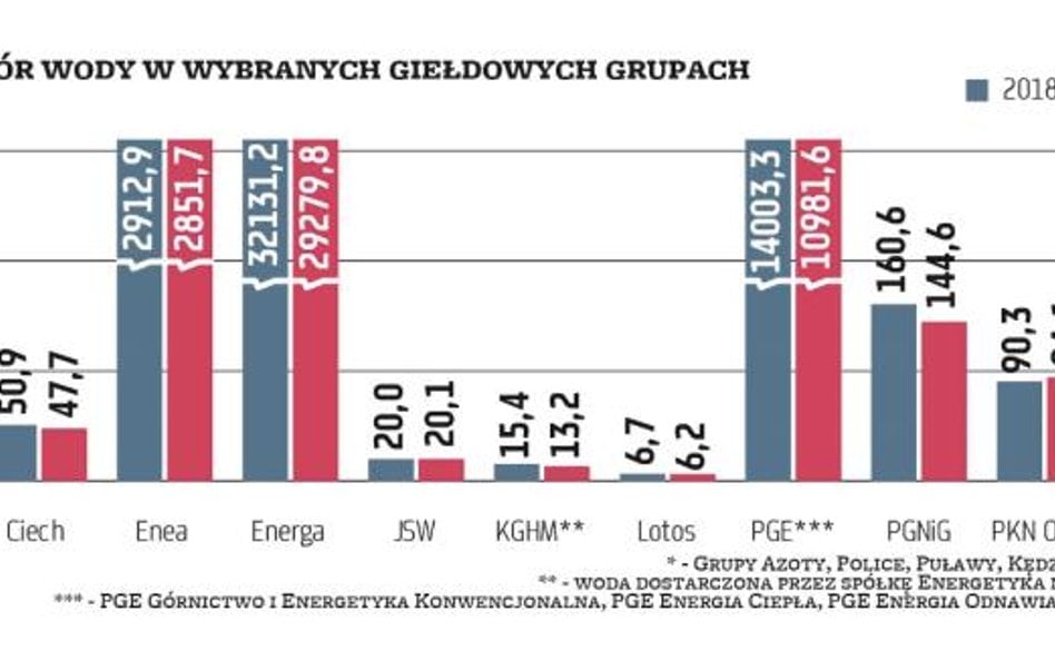 Pobór szczególnie dużych ilości wody widać w firmach energetycznych. Bez niej nie mogłyby działać zw