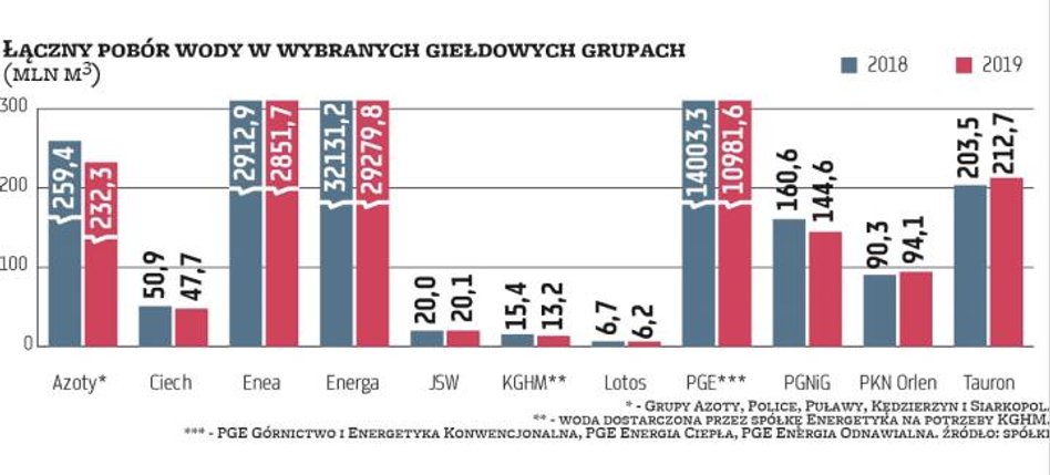 Pobór szczególnie dużych ilości wody widać w firmach energetycznych. Bez niej nie mogłyby działać zw