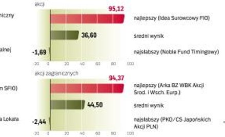 Najlepsze i najsłabsze fundusze, wynik roczny, data wyceny 20.11.2009 r., w proc.