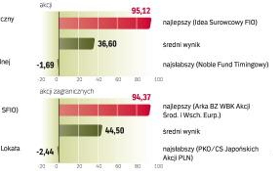 Najlepsze i najsłabsze fundusze, wynik roczny, data wyceny 20.11.2009 r., w proc.