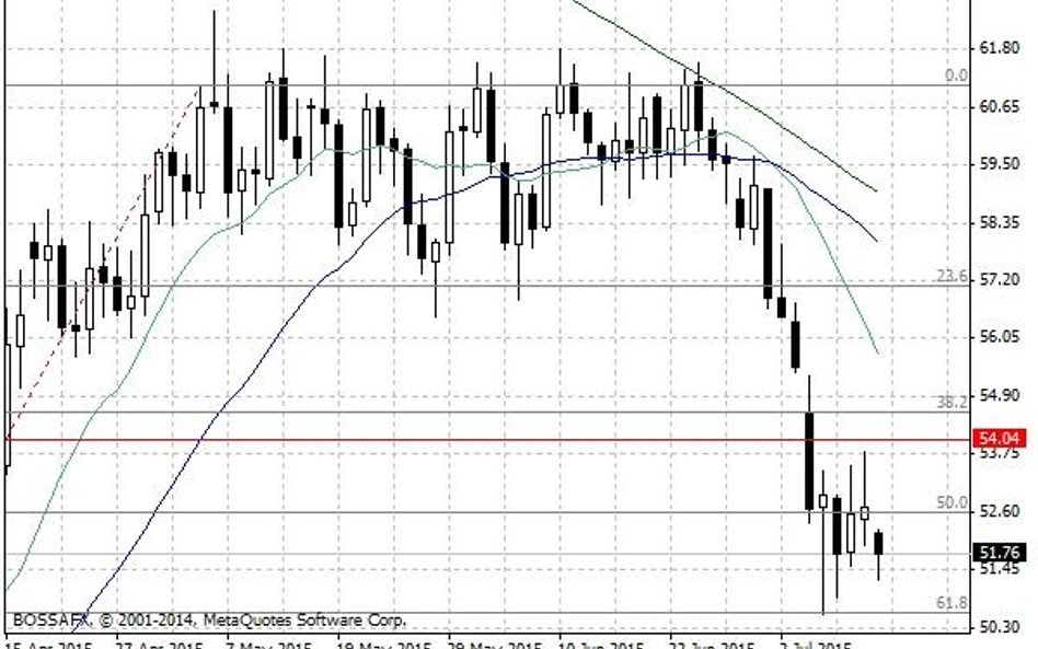 Notowania ropy naftowej WTI – dane dzienne