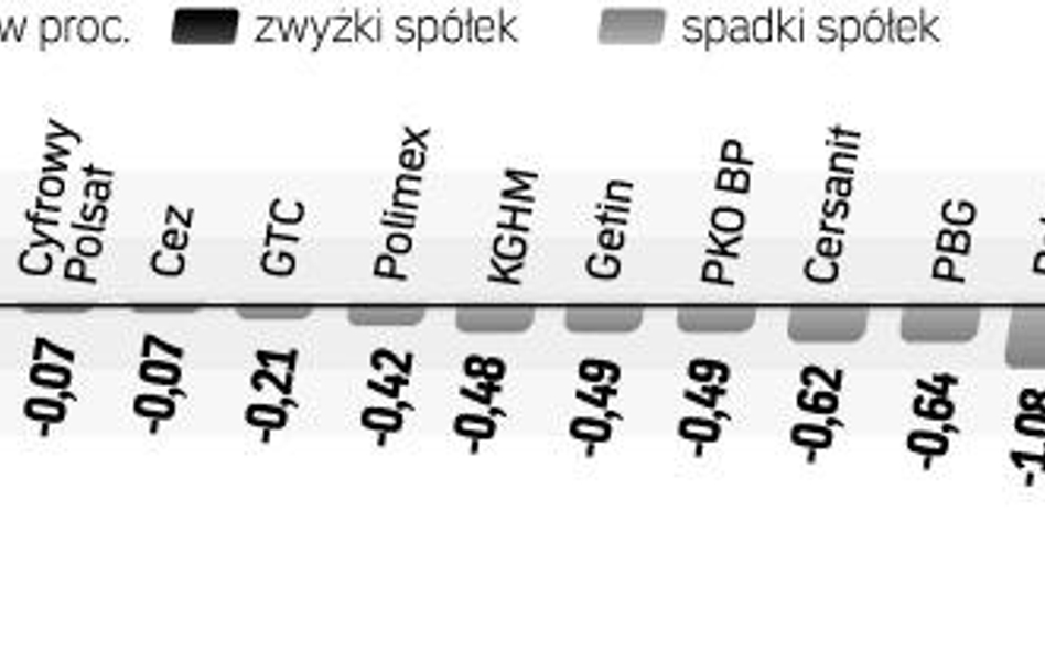 Ceny akcji największych spółek spadły wczoraj o 0,4 proc. Od mocniejszej zniżki WIG20 uchroniły Orle