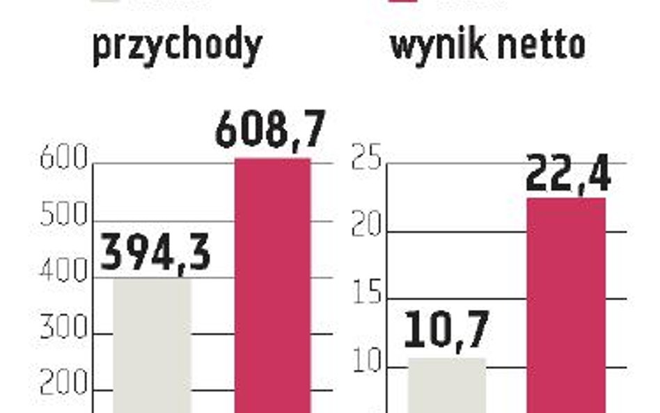 Grupa Duon zwiększy sprzedaż energii elektrycznej i gazu