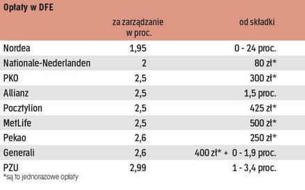 DFE są stosunkowo tanie dla klienta