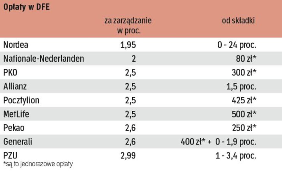 DFE są stosunkowo tanie dla klienta