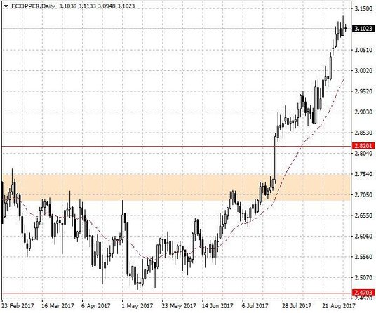 Notowania miedzi – dane dzienne.