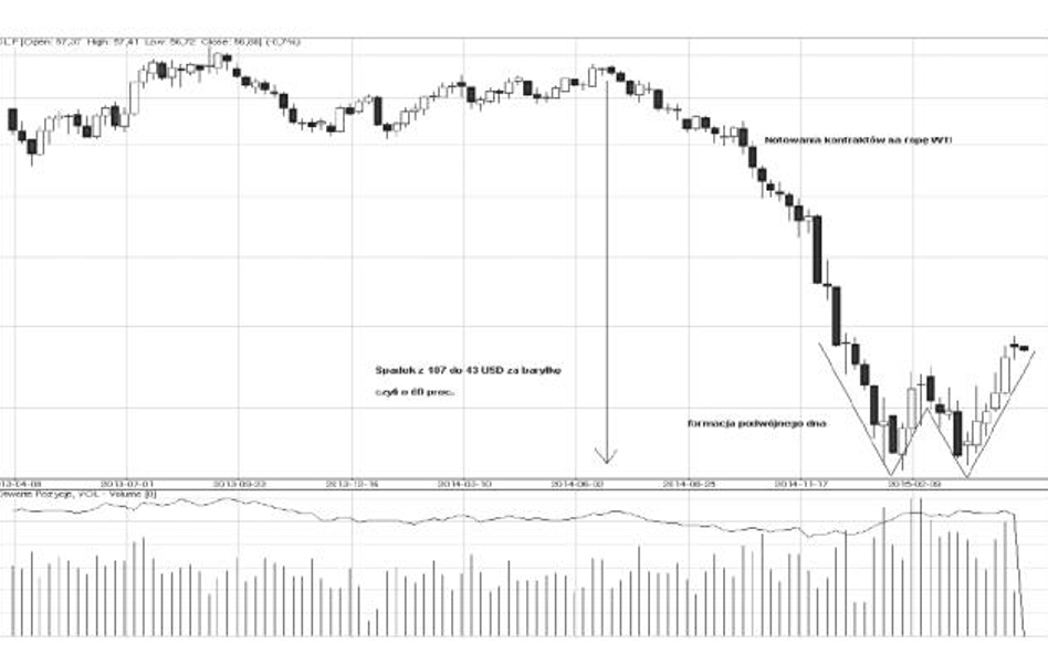 Ropa naftowa odbiła: Formacja podwójnego dna daje zarobić. Co dalej?