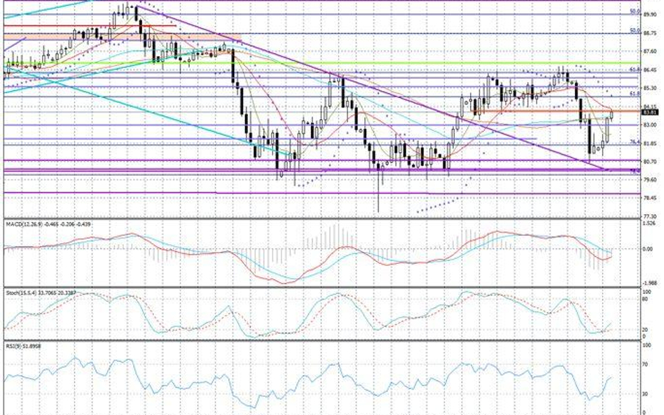 Wykres dzienny AUD/JPY