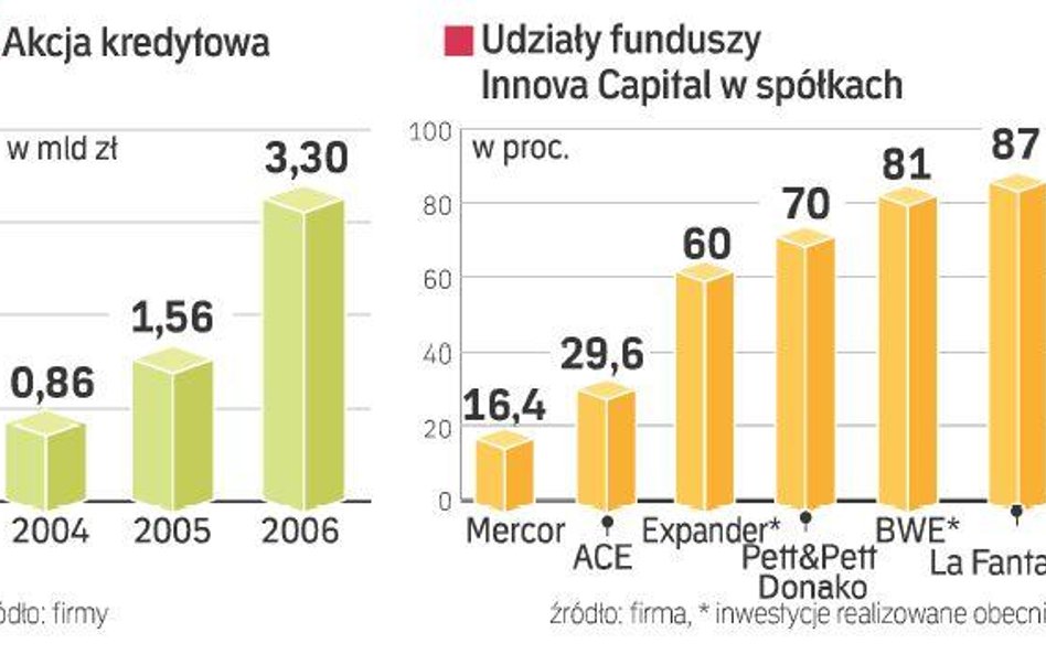 Portfel spółek Innova Capital