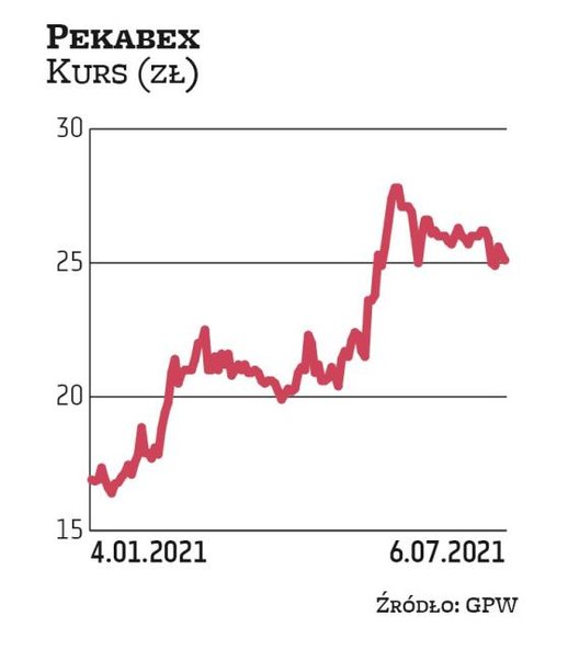 Na Pekabex stawia BM BNP Paribas. Notowania spółki oscylują w okolicach 26 zł. 12 miesięcy temu były