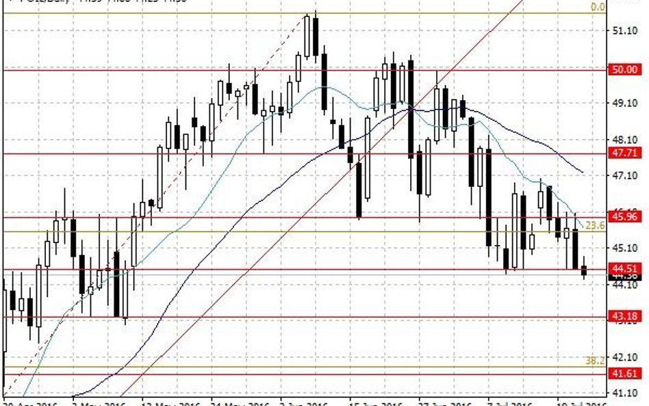 Notowania ropy naftowej WTI – dane dzienne.
