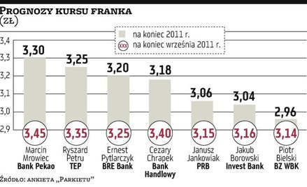 Szwajcarska waluta blisko rekordu wobec złotego