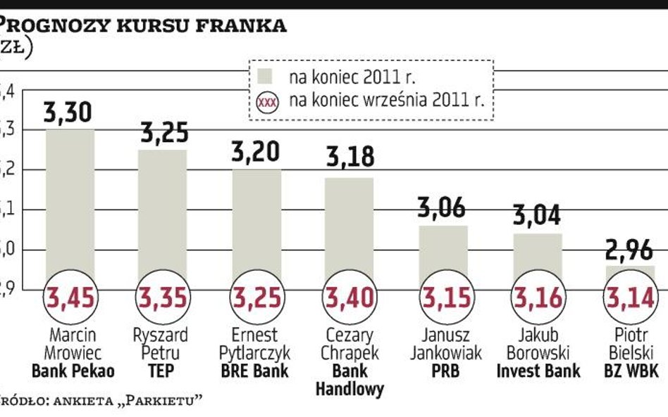 Szwajcarska waluta blisko rekordu wobec złotego