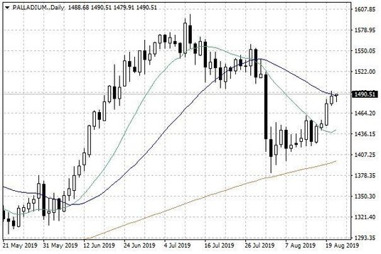 Notowania palladu – dane dzienne