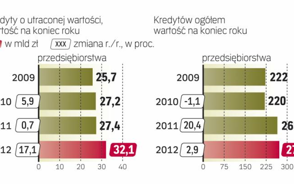 Firmom trudniej spłacać zobowiązania