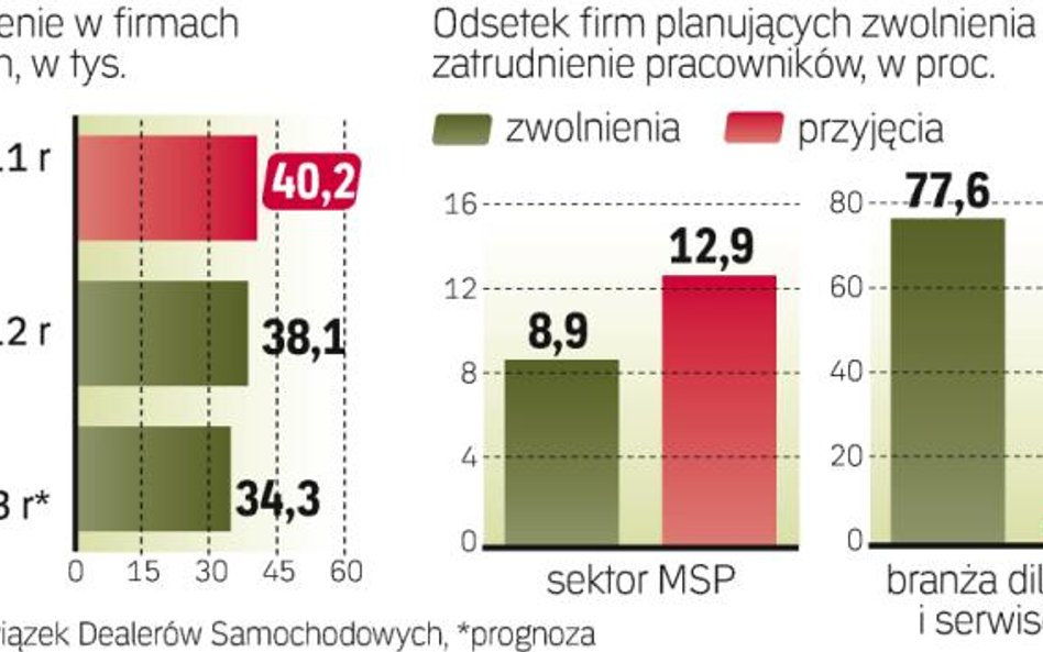 Mniej pracowników w firmach dilerskich