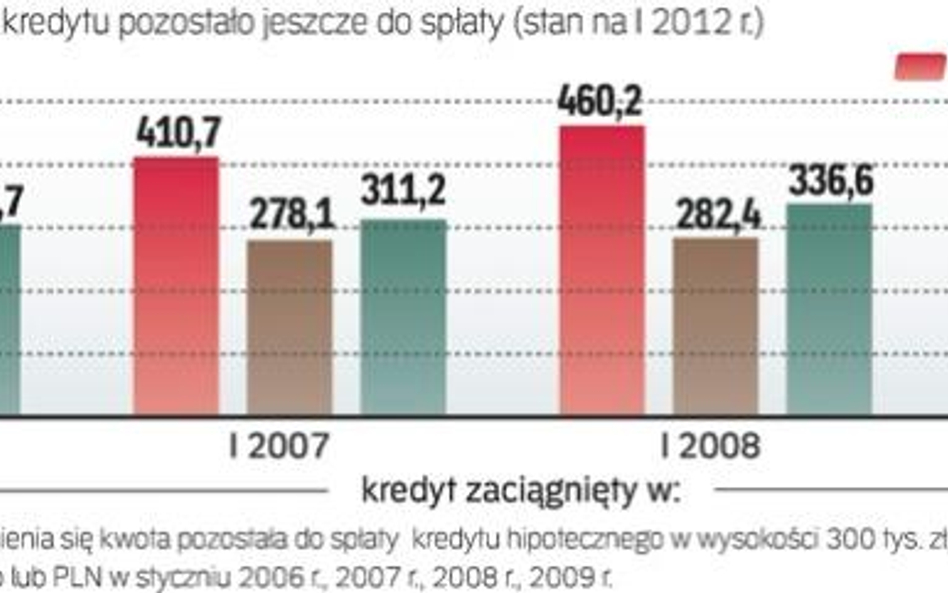 Ile kredytu masz do spłaty