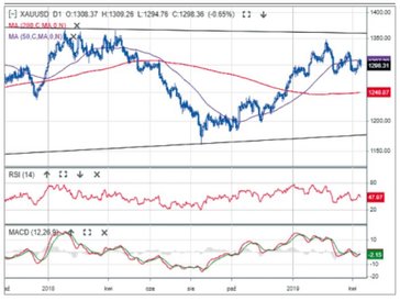 Notowania kruszcu poruszają się od trzech lat w konsolidacji. W sierpniu 2018 r. kurs odbił się od d