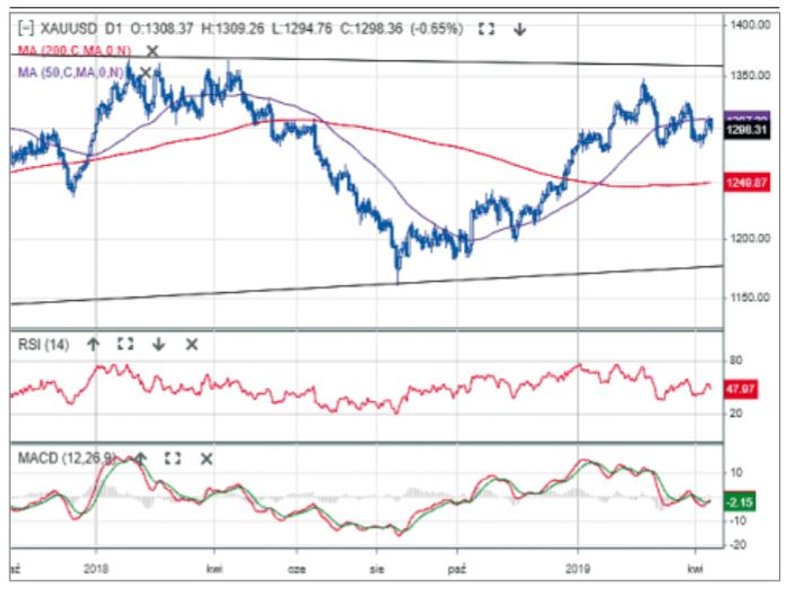 Notowania kruszcu poruszają się od trzech lat w konsolidacji. W sierpniu 2018 r. kurs odbił się od d