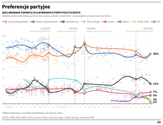 Deklarowane poparcie dla wybranych partii politycznych od 2023 r.