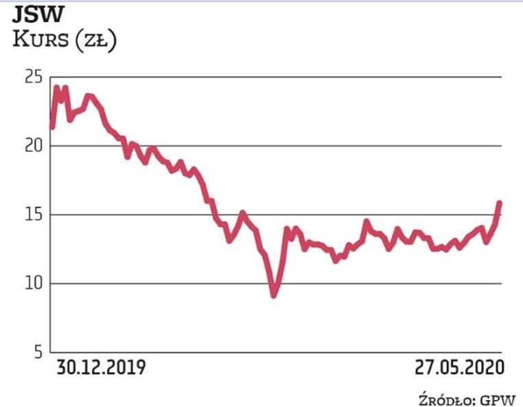 JSW w wynikach za I kwartał mocno odczuła negatywny efekt spadających cen węgla. Spółka ma spory zap