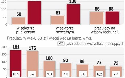 Starsze osoby pracują we wszystkich sektorach