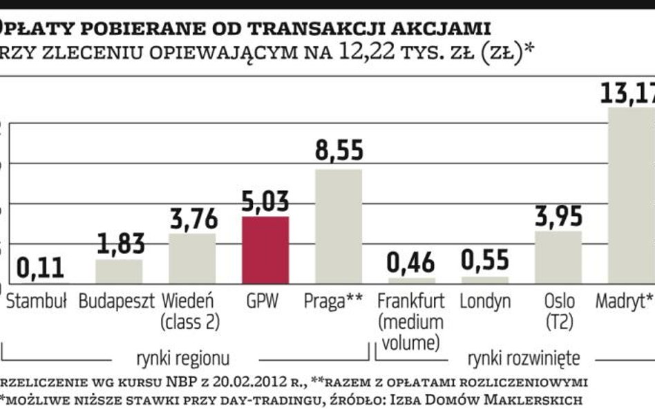 Brokerzy: warszawska giełda wcale nie jest taka tania