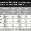 Spółki budowlane: średnia prognoz wyników finansowych w i kwartale 2011 r.
