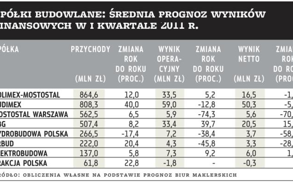 Spółki budowlane: średnia prognoz wyników finansowych w i kwartale 2011 r.