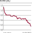 Intakus: kurs pikuje po wniosku o upadłość