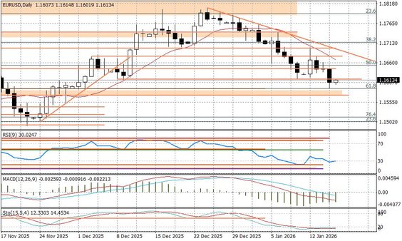 Wykres dzienny EURUSD