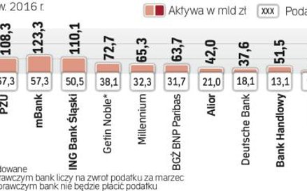 Kolejność instytucji według zapłaconego podatku