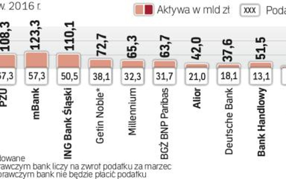 Kolejność instytucji według zapłaconego podatku