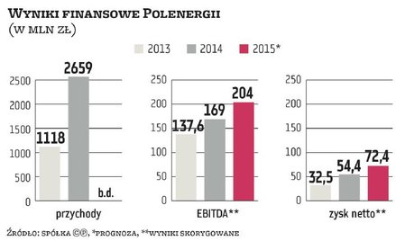 Polenergia nie zamierza rozwadniać kapitału