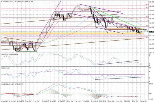 Wykres tygodniowy BOSSA EUR