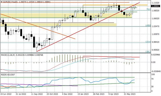 Wykres tygodniowy EURUSD