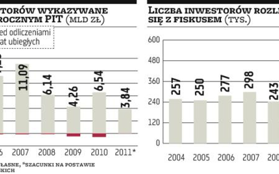 To był bardzo słaby rok dla inwestorów giełdowych