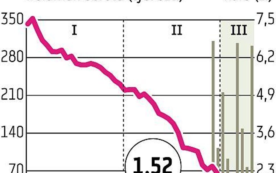Broker wycenia jedną akcję na 1 złotego