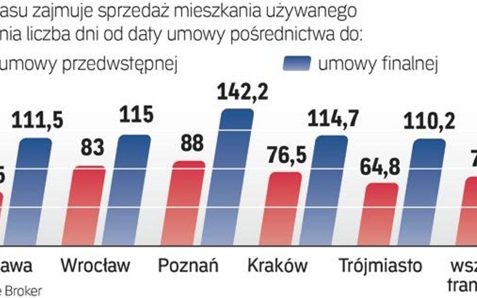 Czas sprzedaży mieszkań