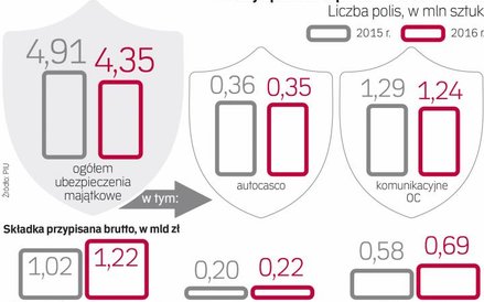 Polacy nie są przekonani do zakupu ubezpieczeń w systemie direct
