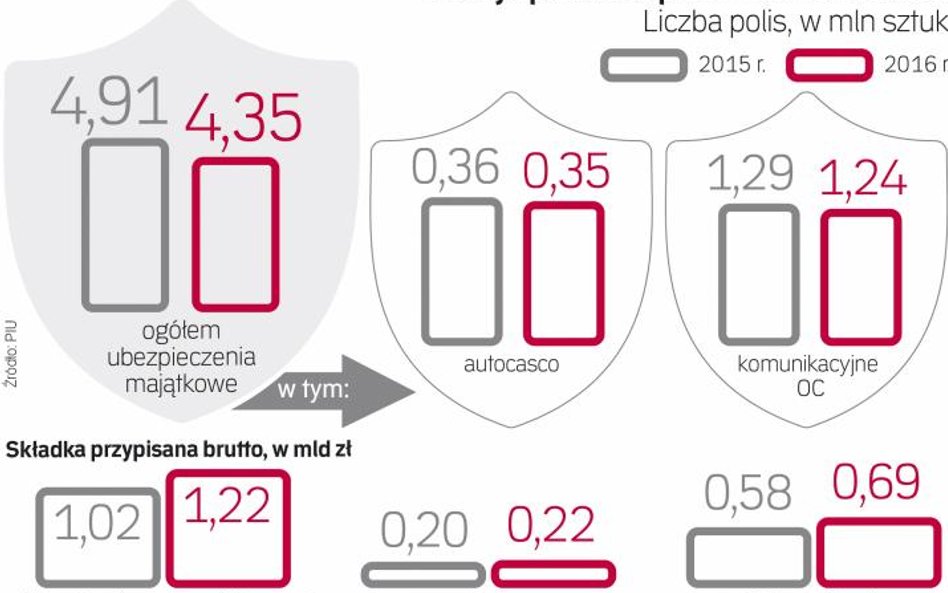Polacy nie są przekonani do zakupu ubezpieczeń w systemie direct